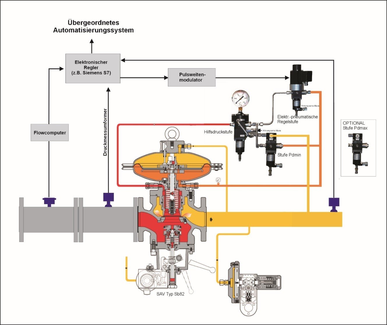 Fiorentini Elektronische Regelungen